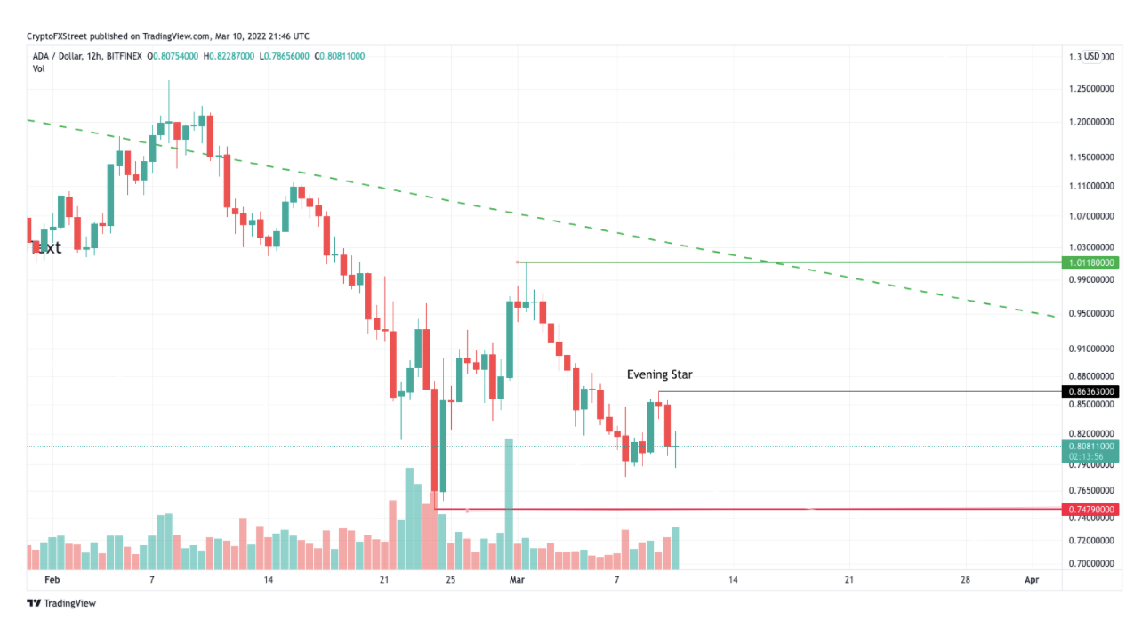 Cardano Price Chart